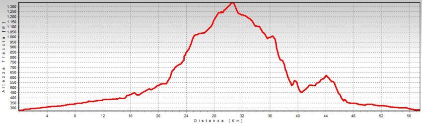 altimetria valpiana monte bue
